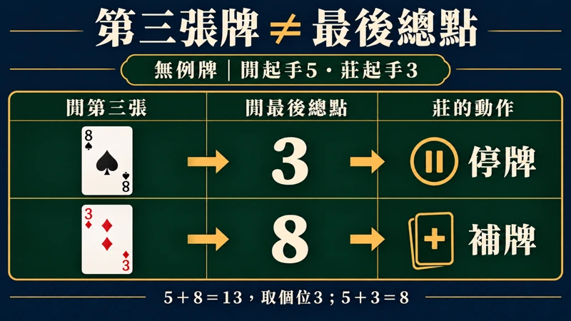 百家樂無起手例牌且閒起手5、莊起手3的對照：閒第三張8後總點3，莊停牌；第三張3後總點8，莊補牌